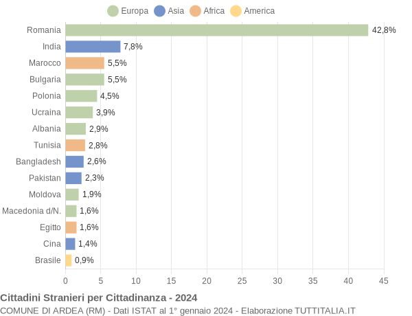 Grafico cittadinanza stranieri - Ardea 2024