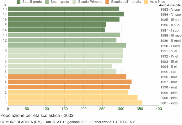 Grafico Popolazione in età scolastica - Ardea 2002