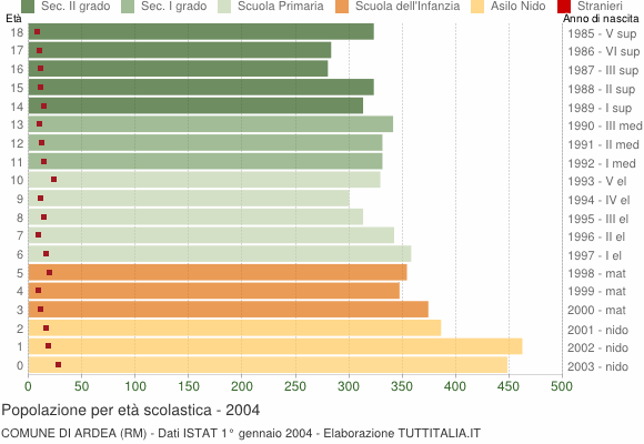 Grafico Popolazione in età scolastica - Ardea 2004