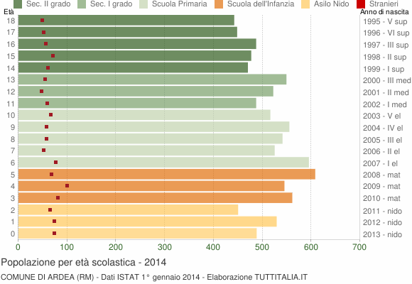 Grafico Popolazione in età scolastica - Ardea 2014