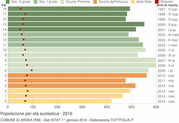 Grafico Popolazione in età scolastica - Ardea 2016