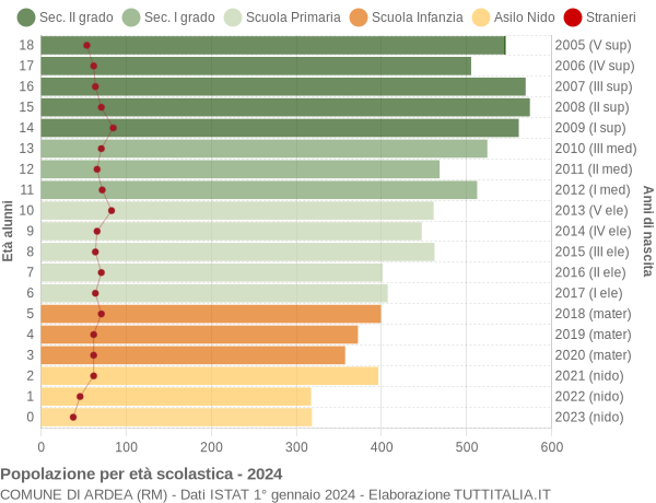 Grafico Popolazione in età scolastica - Ardea 2024