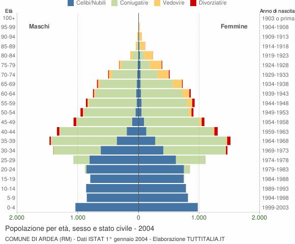 Grafico Popolazione per età, sesso e stato civile Comune di Ardea (RM)