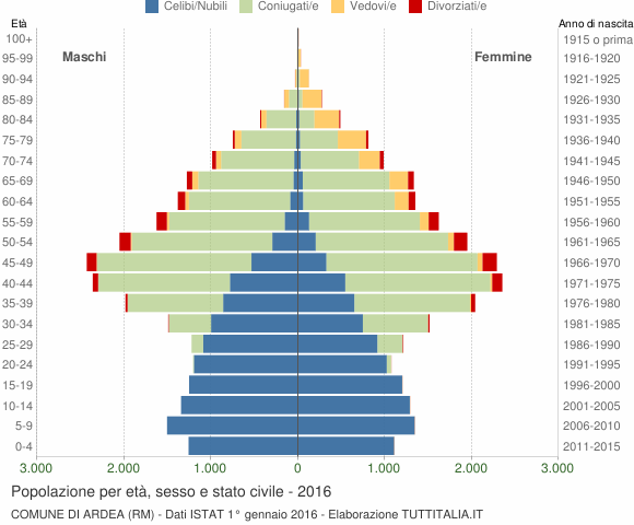 Grafico Popolazione per età, sesso e stato civile Comune di Ardea (RM)