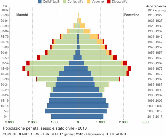 Grafico Popolazione per età, sesso e stato civile Comune di Ardea (RM)
