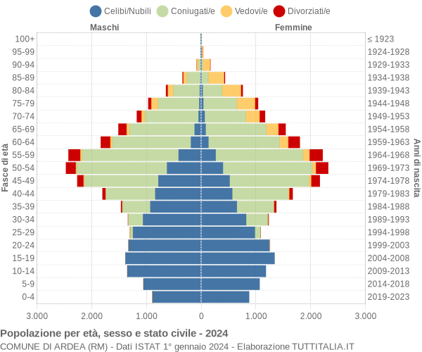 Grafico Popolazione per età, sesso e stato civile Comune di Ardea (RM)