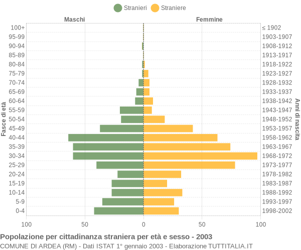 Grafico cittadini stranieri - Ardea 2003