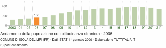 Grafico andamento popolazione stranieri Comune di Isola del Liri (FR)
