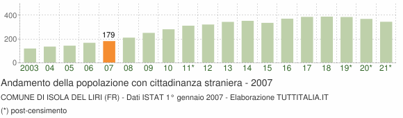 Grafico andamento popolazione stranieri Comune di Isola del Liri (FR)