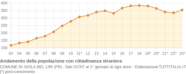 Andamento popolazione stranieri Comune di Isola del Liri (FR)