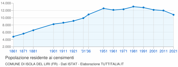 Grafico andamento storico popolazione Comune di Isola del Liri (FR)