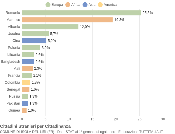 Grafico cittadinanza stranieri - Isola del Liri 2018