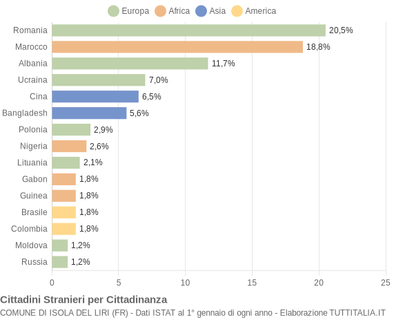 Grafico cittadinanza stranieri - Isola del Liri 2021