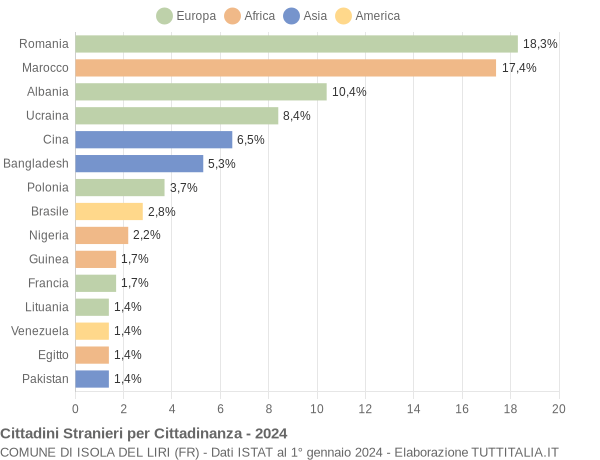 Grafico cittadinanza stranieri - Isola del Liri 2024