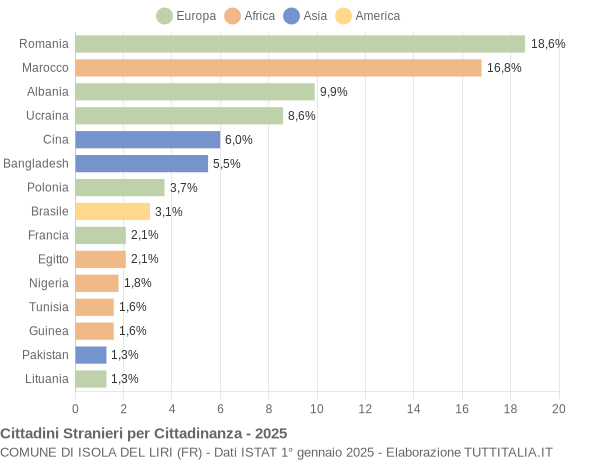Grafico cittadinanza stranieri - Isola del Liri 2025