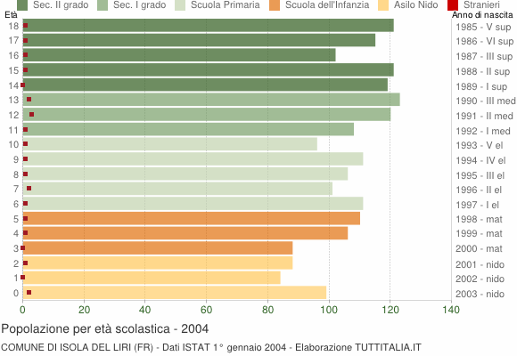 Grafico Popolazione in età scolastica - Isola del Liri 2004