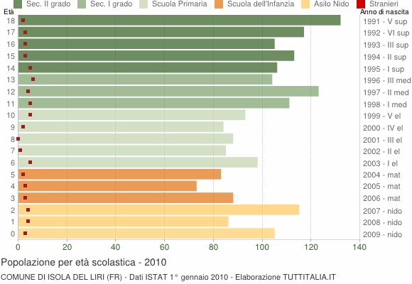 Grafico Popolazione in età scolastica - Isola del Liri 2010