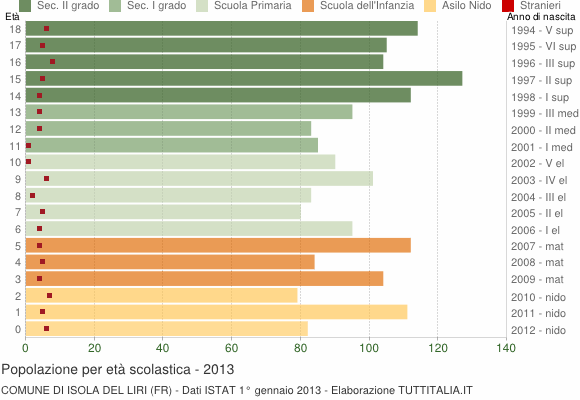 Grafico Popolazione in età scolastica - Isola del Liri 2013