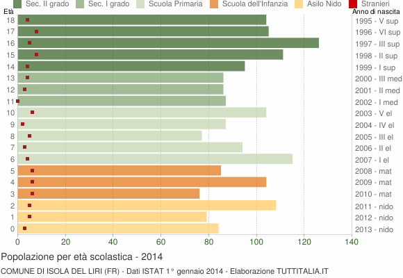 Grafico Popolazione in età scolastica - Isola del Liri 2014