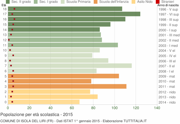 Grafico Popolazione in età scolastica - Isola del Liri 2015