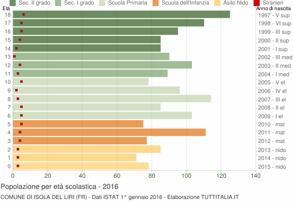 Grafico Popolazione in età scolastica - Isola del Liri 2016