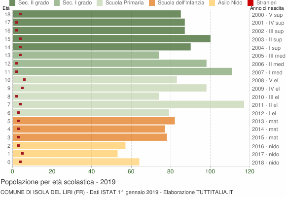 Grafico Popolazione in età scolastica - Isola del Liri 2019