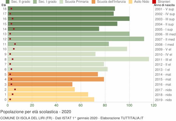 Grafico Popolazione in età scolastica - Isola del Liri 2020