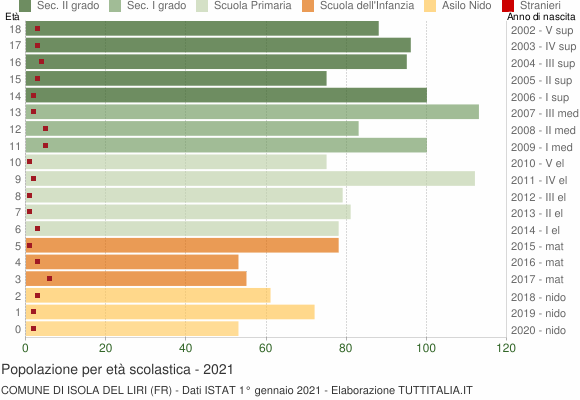 Grafico Popolazione in età scolastica - Isola del Liri 2021