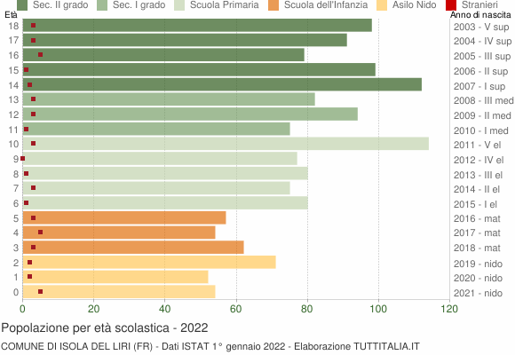 Grafico Popolazione in età scolastica - Isola del Liri 2022