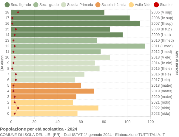 Grafico Popolazione in età scolastica - Isola del Liri 2024