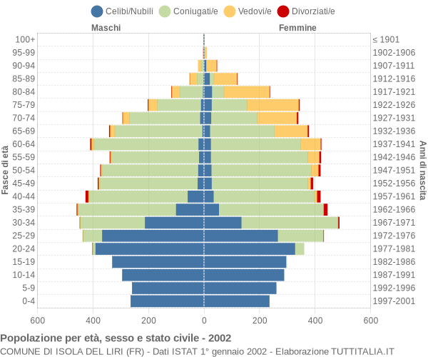 Grafico Popolazione per età, sesso e stato civile Comune di Isola del Liri (FR)