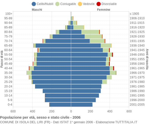 Grafico Popolazione per età, sesso e stato civile Comune di Isola del Liri (FR)