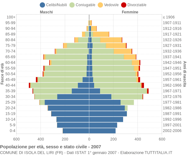 Grafico Popolazione per età, sesso e stato civile Comune di Isola del Liri (FR)