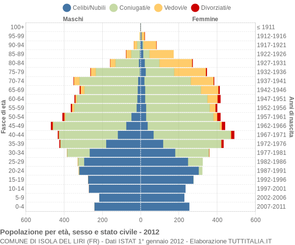 Grafico Popolazione per età, sesso e stato civile Comune di Isola del Liri (FR)