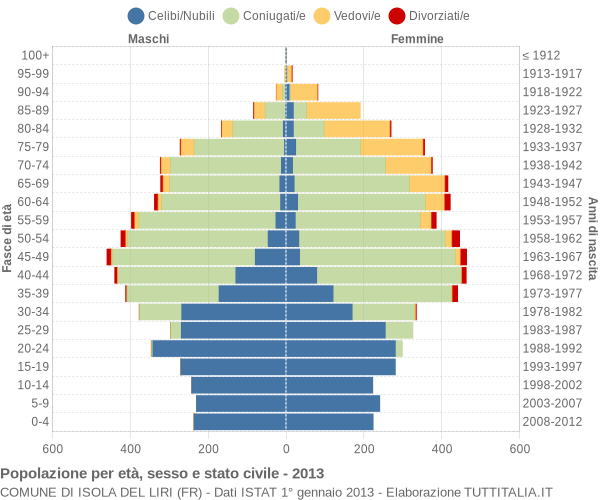 Grafico Popolazione per età, sesso e stato civile Comune di Isola del Liri (FR)