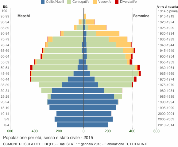 Grafico Popolazione per età, sesso e stato civile Comune di Isola del Liri (FR)