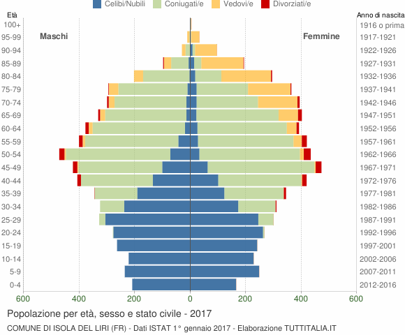 Grafico Popolazione per età, sesso e stato civile Comune di Isola del Liri (FR)