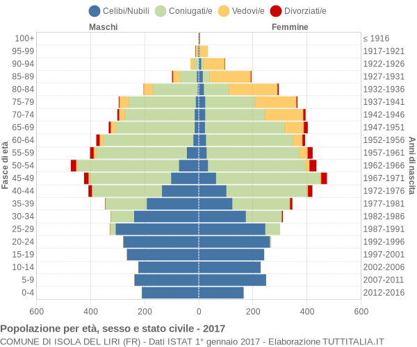 Grafico Popolazione per età, sesso e stato civile Comune di Isola del Liri (FR)