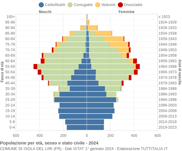 Grafico Popolazione per età, sesso e stato civile Comune di Isola del Liri (FR)