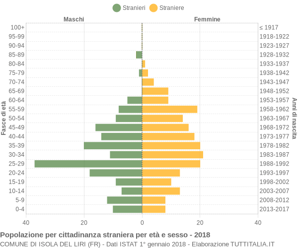 Grafico cittadini stranieri - Isola del Liri 2018