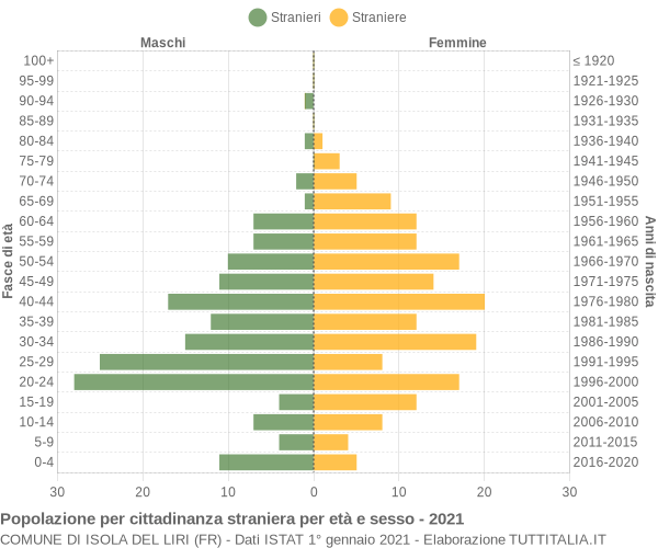 Grafico cittadini stranieri - Isola del Liri 2021