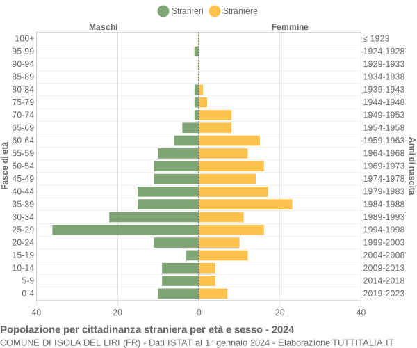 Grafico cittadini stranieri - Isola del Liri 2024