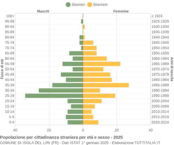 Grafico cittadini stranieri - Isola del Liri 2025