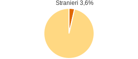 Percentuale cittadini stranieri Comune di Isola del Liri (FR)