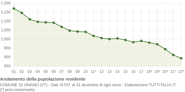 Andamento popolazione Comune di Onano (VT)