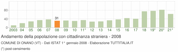 Grafico andamento popolazione stranieri Comune di Onano (VT)