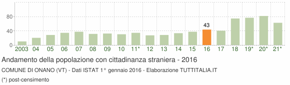 Grafico andamento popolazione stranieri Comune di Onano (VT)