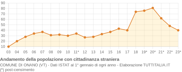 Andamento popolazione stranieri Comune di Onano (VT)