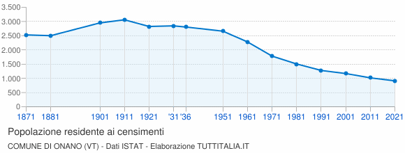 Grafico andamento storico popolazione Comune di Onano (VT)