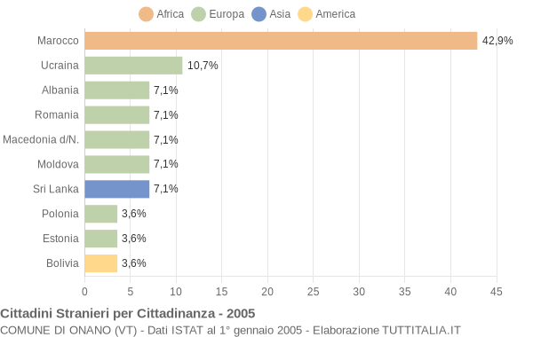 Grafico cittadinanza stranieri - Onano 2005